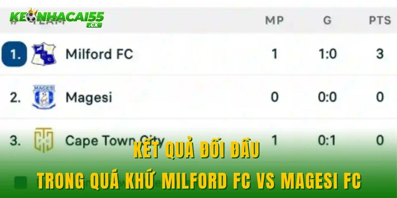 Kết quả đối đầu trong quá khứ Milford FC vs Magesi FC