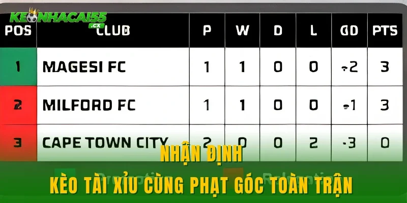 Nhận định kèo tài xỉu cùng phạt góc toàn trận