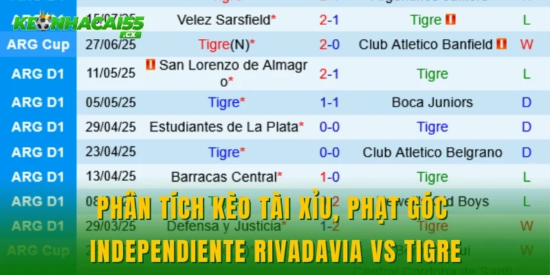 Phân tích kèo tài xỉu, phạt góc Independiente Rivadavia vs Tigre